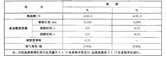 GA504-2004阻燃装饰织物对阻燃纺织织物的阻燃性能要求 GA504-2004阻燃装饰织物对阻燃纺织织物的阻燃性能要求