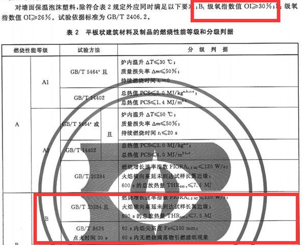 GB8624-2012 建筑材料及制品燃烧性能分级5.1.1中对于保温材料防火等级B1的要求。 GB8624-2012 建筑材料及制品燃烧性能分级5.1.1中对于保温材料防火等级B1的要求。