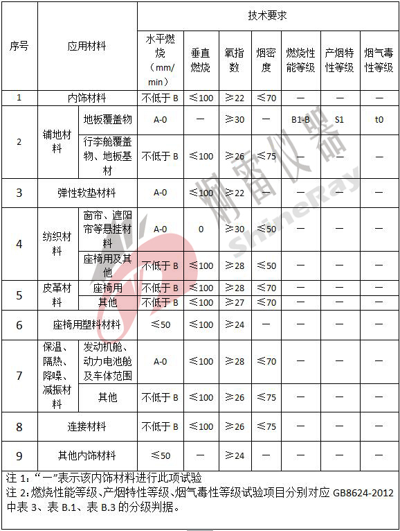 JT/T 1095-2016营运客车内饰材料阻燃特性具体阻燃特性要求 JT/T 1095-2016营运客车内饰材料阻燃特性具体阻燃特性要求